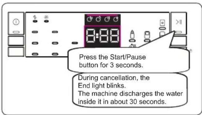 Press the Start/Pause button for 3 seconds. During cancellation, the End light blinks. The machine discharges the water inside it in about 30 seconds.