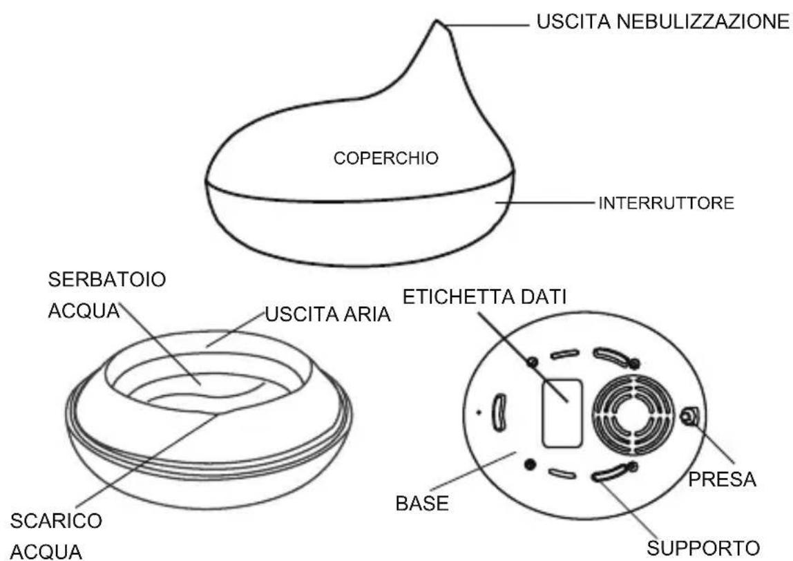 USCITA NEBULIZZAZIONE COPERCHIO INTERRUTTORE SERBATOIO ACQUA USCITA ARIA ETICHETTA DATI SCARICO ACQUA BASE PRESA SUPPORTO