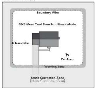 Boundary Wire 30% More Yard Than Traditional Mode Transmitter Pet Area Warning Zone Static Correction Zone [Intrinsic Control Section (A.6)]