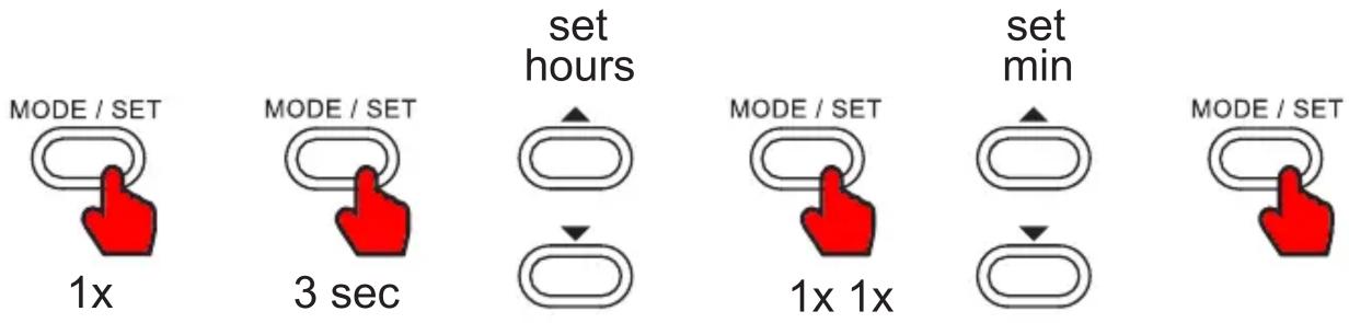 MODE / SET 1x MODE / SET 3 sec set hours set min MODE / SET 1x 1x MODE / SET MODE / SET