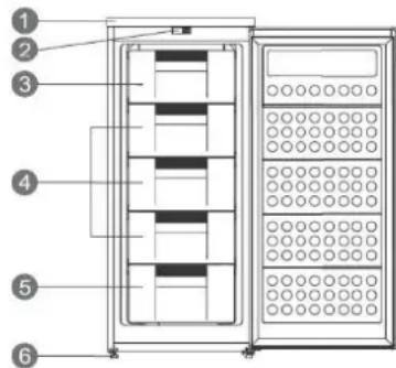 Diagram of a multi-chamber refrigerator with numbered labels pointing to different panel layouts.