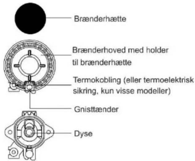 Brænderhætte Brænderhoved med holder til brænderhætte Termokobling (eller termoelektrisk sikring, kun visse modeller) Gnisttænder Dyse