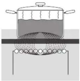 GORENJE EIT6155WP - DRIFTSPRINCIP FOR INDUKTIONSKOGEZONER - 1