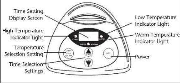 Time Setting Display Screen High Temperature Indicator Light Temperature Selection Setting Time Selection Settings Low Temperature Indicator Light Warm Temperature Indicator Light Power