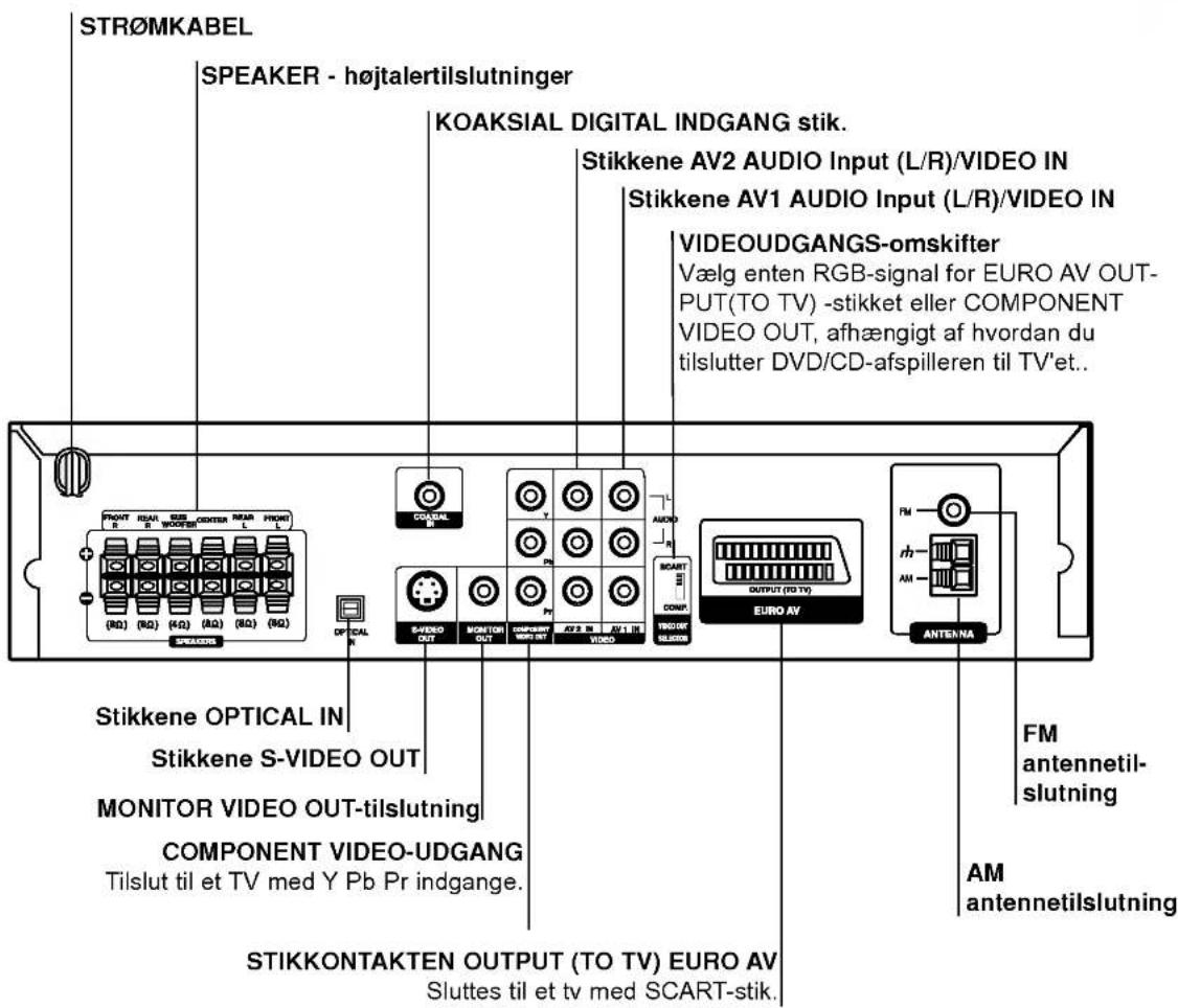 STRÖMKABEL SPEAKER - højtalertilslutninger KOAKSIAL DIGITAL INDGANG stik. Stikkene AV2 AUDIO Input (L/R)/VIDEO IN Stikkene AV1 AUDIO Input (L/R)/VIDEO IN VIDEOUDGANGS-omskifter Vælg enten RGB-signal for EURO AV OUT- PUT(TO TV) -stikket eller COMPONENT VIDEO OUT, afhængigt af hvordan du tilslutter DVD/CD-afspilleren til TV'et.. STikkene OPTICAL IN Stikkene S-VIDEO OUT MONITOR VIDEO OUT-tilslutning COMPONENT VIDEO-UDGANG Tilslut til et TV med Y Pb Pr indgange. STIKKONTAKTEN OUTPUT (TO TV) EURO AV Sluttes til et tv med SCART-stik. FM antennetil- slutning AM antennetilslutning