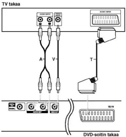 TV takaa AUDIO INPUTS VIDEO INPUTS A V T SCARY INPUTS DVD-SOITIN takaa TBD TV AUDIO OUT AUDIO OUT