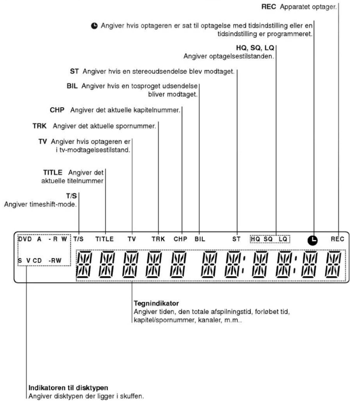 REC Apparatet optager. ● Angiver hvis optageren er sat til optagelse med tidsindstilling eller en tidsindstilling er programmeret. HQ, SQ, LQ Angiver optagelsestilstanden. ST Angiver hvis en stereoudsendelse blev modtaget. BIL Angiver hvis en tosproget udsendelse bliver modtaget. CHP Angiver det aktuelle kapitelnummer. TRK Angiver det aktuelle spornummer. TV Angiver hvis optageren er i tv-modtagelsestilstand. TITLE Angiver det aktuelle titelnummer T/S Angiver timeshift-mode. DVD A - R W T/S TITLE TV TRK CHP BIL ST HQ SQ LQ REC S V CD -RW Tegnindikator Angiver tiden, den totale afspilningstid, forløbet tid, kapitel/spornummer, kanaler, m.m.. Indikatoren til disktypen Angiver disktypen der ligger i skuffen.