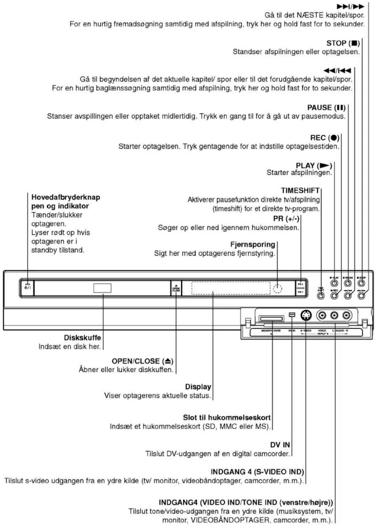 Gå til det NÆSTE kapitel/spor. For en hurtig fremadsøgning samtidig med afspilning, tryk her og hold fast for to sekunder. STOP (■) Standser afspilningen eller optagelsen. Gå til begyndelsen af det aktuelle kapitel/ spor eller til det forudgående kapitel/spor. For en hurtig baglænssøgning samtidig med afspilning, tryk her og hold fast for to sekunder. PAUSE (■) Stanser avspillingen eller opptaket midlertidig. Trykk en gang til for å gå ut av pausemodus. REC (●) Starter optagelsen. Tryk gentagende for at indstille optagelsestiden. PLAY (►) Starter afspilningen. TIMESHIFT Aktiverer pausefunktion direkte tv/afspilning (timeshift) for et direkte tv-program. PR (+/-) Søger op eller ned igennem hukommelsen. Fjernsporing Sigt her med optagerens fjernstyring. Hovedafbryderknappen og indikator Tænder/slukkeroptageren. Lyser rødt op hvisoptageren er istandby tilstand. DISkskuffe Indsæt en disk her. OPEN/CLOSE (▲) Åbner eller lukker diskkuffen. Display Viser optagerens aktuelle status. Slot til hukommelseskort Indsæt et hukommelseskort (SD, MMC eller MS). DV IN Tilslut DV-udgangen af en digital camcorder. INDGANG 4 (S-VIDEO IND) Tilslut s-video udgangen fra en ydre kilde (tv/ monitor, videobåndoptager, camcorder, m.m.). INDGANG4 (VIDEO IND/TONE IND (venstre/højre)) Tilslut tone/video-udgangen fra en ydre kilde (musiksystem, tv/monitor, VIDEOBÅNDOPTAGER, camcorder, m.m.)