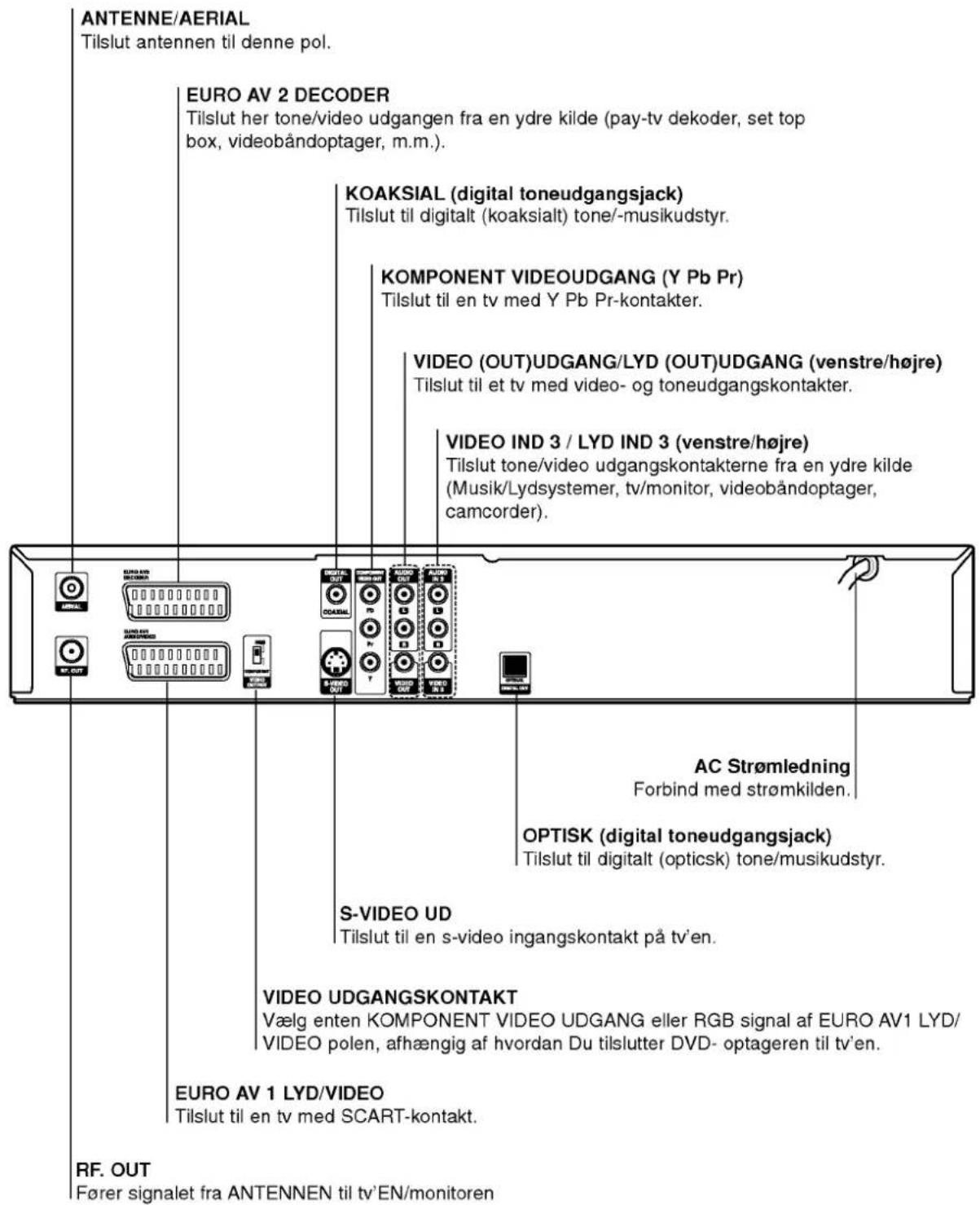 ANTENNE/AERIAL Tilslut antennen til denne pol. EURO AV 2 DECODER Tilslut her tone/video udgangen fra en ydre kilde (pay-tv dekoder, set top box, videobåndoptager, m.m.). KOAKSIAL (digital toneudgangsjack) Tilslut til digitalt (koaksialt) tone/-musikudstyr. KOMPONENT VIDEOUDGANG (Y Pb Pr) Tilslut til en tv med Y Pb Pr-kontakter. VIDEO (OUT)UDGANG/LYD (OUT)UDGANG (venstre/højre) Tilslut til et tv med video- og toneudgangskontakter. VIDEO IND 3 / LYD IND 3 (venstre/højre) Tilslut tone/video udgangskontakterne fra en ydre kilde (Musik/Lydsystemer, tv/monitor, videobåndoptager, camcorder). AC Strømledning Forbind med strømkilden. OPTISK (digital toneudgangsjack) Tilslut til digitalt (opticsk) tone/musikudstyr. S-VIDEO UD Tilslut til en s-video ingangskontakt på tv'en. VIDEO UDGANGSKONTAKT Vælg enten KOMPONENT VIDEO UDGANG eller RGB signal af EURO AV1 LYD/ VIDEO polen, afhængig af hvordan Du tilslutter DVD- optageren til tv'en. EURO AV 1 LYD/VIDEO Tilslut til en tv med SCART-kontakt. RF. OUT Fører signalet fra ANTENNEN til tv'EN/monitoren