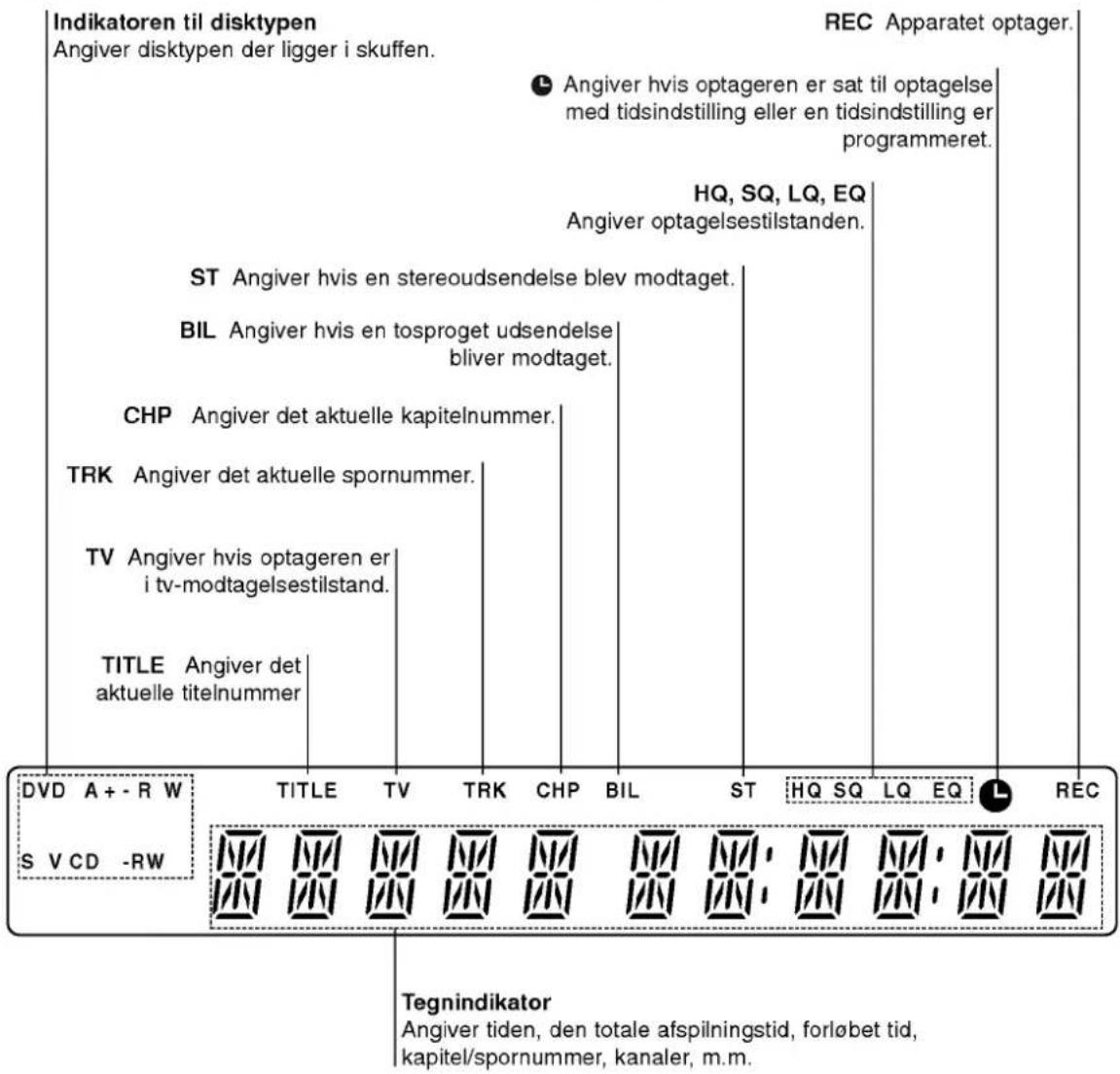 Indikatoren til disktypen Angiver disktypen der ligger i skuffen. REC Apparatet optager. Angiver hvis optageren er sat til optagelse med tidsindstilling eller en tidsindstilling er programmeret. HQ, SQ, LQ, EQ Angiver optagelsestilstanden. ST Angiver hvis en stereoudsendelse blev modtaget. BIL Angiver hvis en tosproget udsendelse bliver modtaget. CHP Angiver det aktuelle kapitelnummer. TRK Angiver det aktuelle spornummer. TV Angiver hvis optageren er i tv-modtagelsestilstand. TITLE Angiver det aktuelle titelnummer DVD A+-R W TITLE TV TRK CHP BIL ST HQ SQ LQ EQ REC S V CD -RW Tegnindikator Angiver tiden, den totale afspilningstid, forløbet tid, kapitel/spornummer, kanaler, m.m.