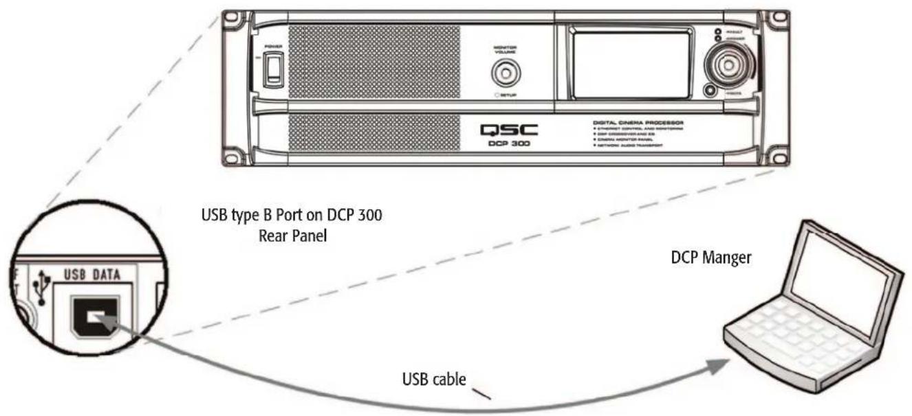 POWER VOLUME SETUP QSC DCP 300 DIGITAL CINEMA PROCESSOR • EMERGING CONTROL AND INVESTMENTS • DBP CONNECTOR/ANIC BIA • ENGLISH HORIZATOR PANEL • NETWORK AUDIO TRANSPORT USB type B Port on DCP 300 Rear Panel USB DATA DCP Manger USB cable