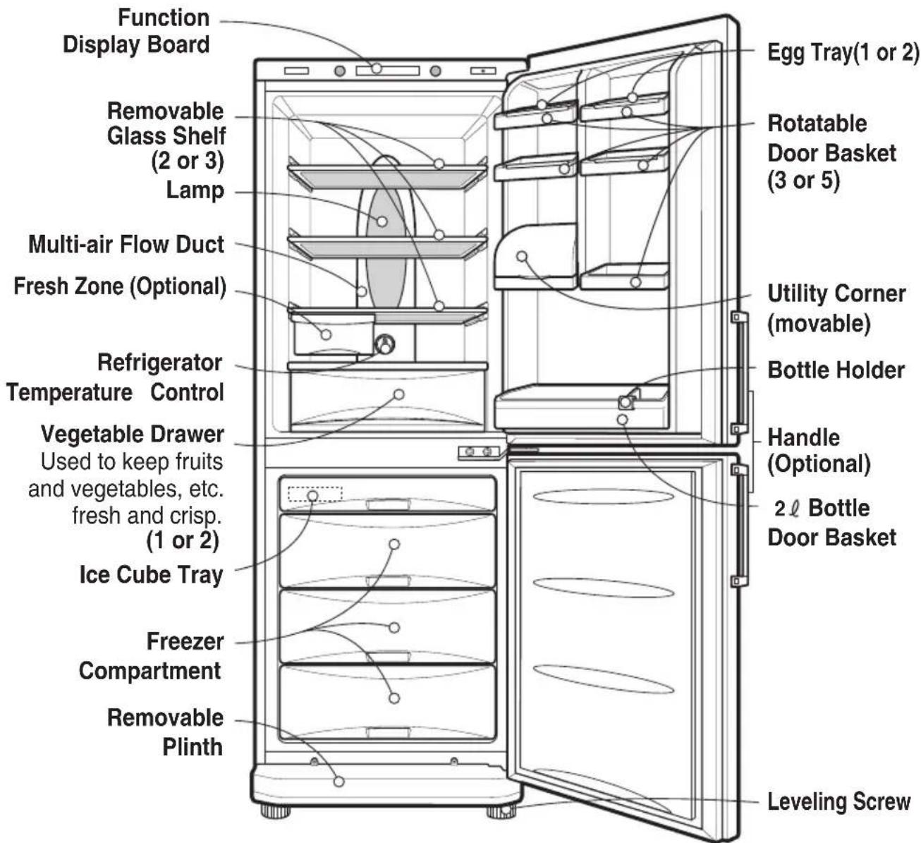Function Display Board Removable Glass Shelf (2 or 3) Lamp Multi-air Flow Duct Fresh Zone (Optional) Refrigerator Temperature Control Vegetable Drawer Used to keep fruits and vegetables, etc. fresh and crisp. (1 or 2) Ice Cube Tray Freezer Compartment Removable Plinth Egg Tray(1 or 2) Rotatable Door Basket (3 or 5) Utility Corner (movable) Bottle Holder Handle (Optional) 2 ℓ Bottle Door Basket Leveling Screw