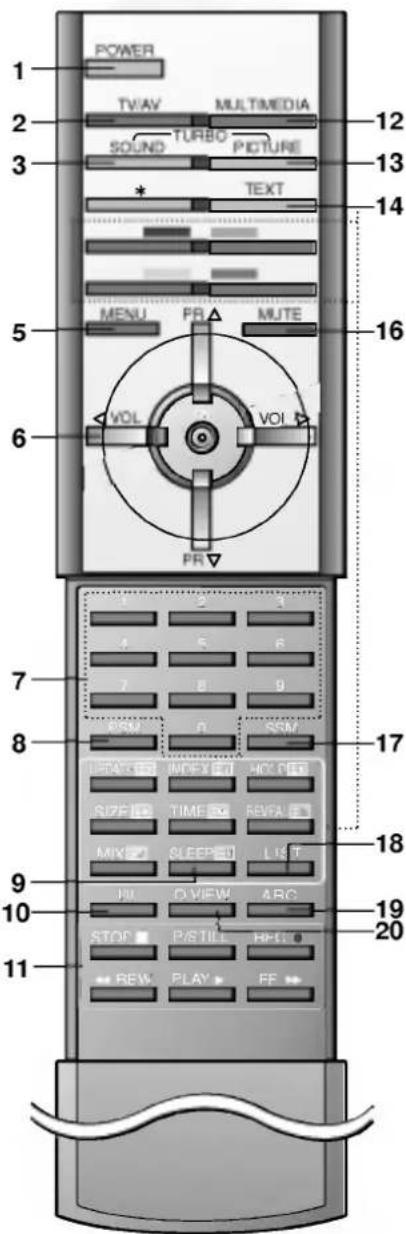 POWER TV AV MULTIMEDIA SOUND TURBO PICTURE * TEXT MENU PR MUTE VOL VOL PR 2 3 4 5 6 7 8 9 PSU R SSM INDEX INT M/C RED SIZE TIME REVEA MIX SLEEP LIST PU O VIEW ARC STOP P/STILL H/C REW PLAY FE 12 13 14 16 17 18 19 20