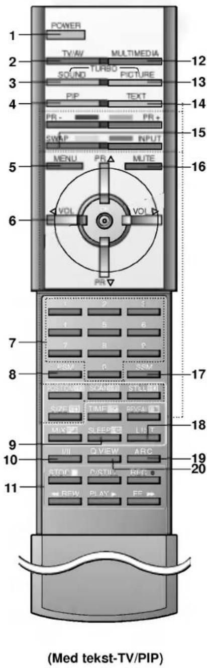 POWER TV/W MULTIMEDIA SOUND TURBO PICTURE PIP TEXT PR- PR+ SWAP INPUT MENU PR MUTE VOL VOL PR 12 13 14 15 16 7 8 PSM 0 SSM 17 1 2 1 4 5 6 7 8 9 8 POSTON SCAND STILL SIZE TIME BRYEA MIX SLEEP LIST VII Q VIEW ARC STOP DUTY RHT REW PLAY FE 18 19 20 (Med tekst-TV/PIP)