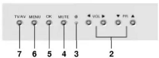 TV/AV MENU OK MUTE VOL PR 7 6 5 4 3 2