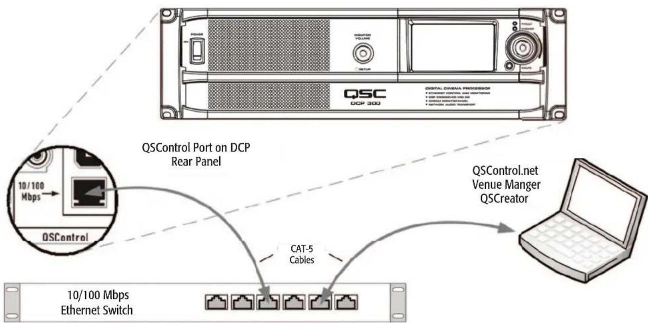 QSC DCP 300 - Local Ethernet connection to DCP - 1