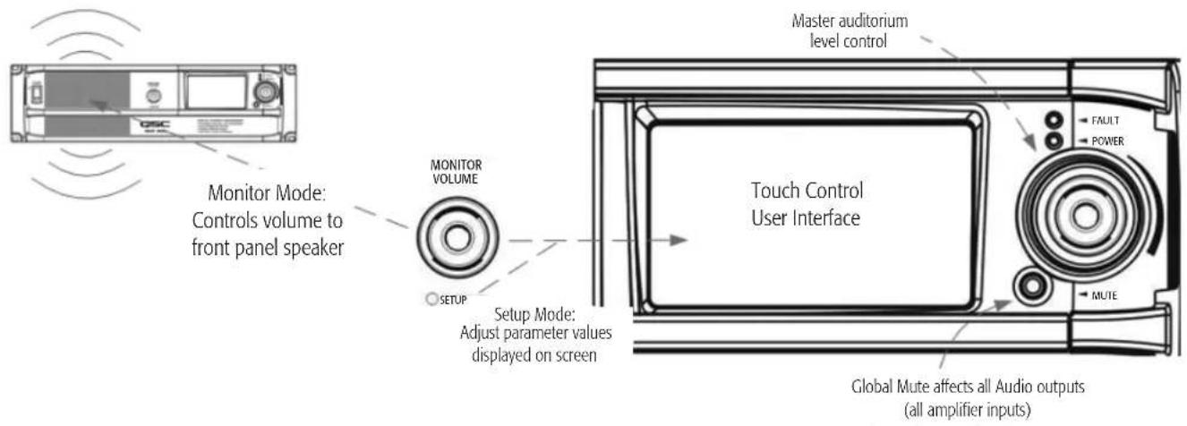 Master auditorium level control Monitor Mode: Controls volume to front panel speaker MONITOR VOLUME SETUP Setup Mode: Adjust parameter values displayed on screen Touch Control User Interface FAULT POWER MUTE Global Mute affects all Audio outputs (all amplifier inputs)