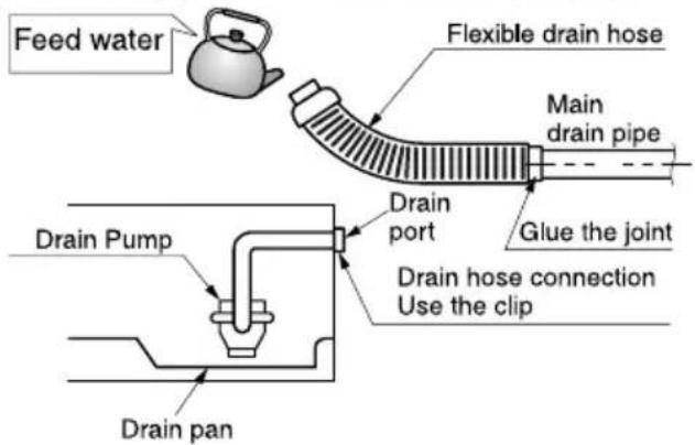 Feed water Flexible drain hose Main drain pipe Drain port Glue the joint Drain pump Drain pump connection Use the clip Drain pan