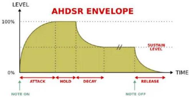 AHDSR ENVELOPE | TIME | LEVEL | |---|---| | 0% | 0% | | 100% | 100% | | 200% | 50% | | 300% | 50% | | 400% | 50% | | 500% | 50% | | 600% | 50% | | 700% | 50% | | 800% | 50% | | 900% | 50% | | 1000% | 50% | | 1100% | 50% | | 1200% | 50% | | 1300% | 50% | | 1400% | 50% | | 1500% | 50% | | 1600% | 50%…
