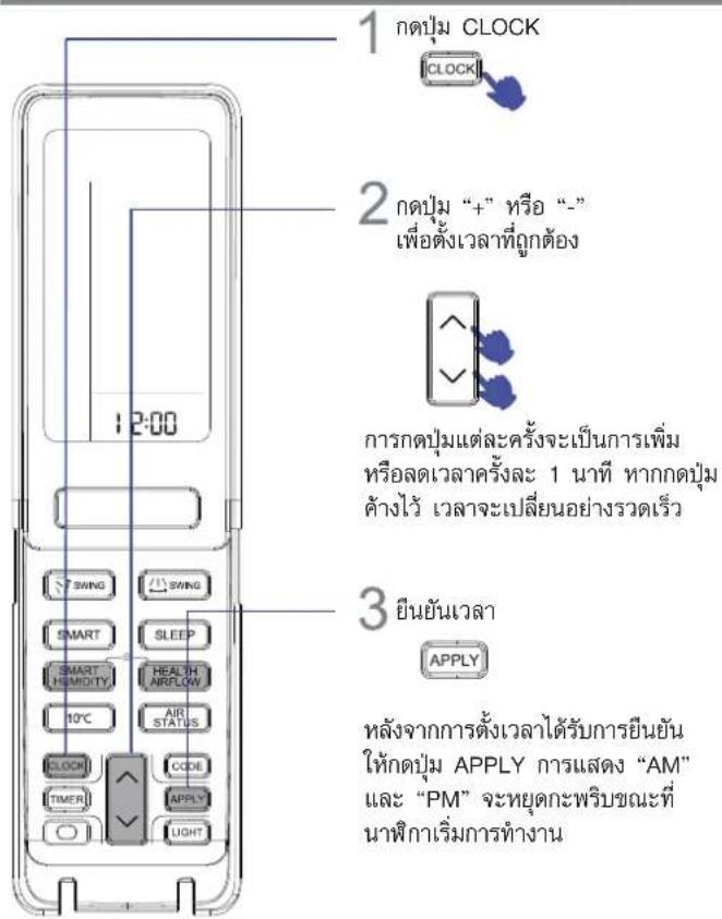 1 คตปุ่ม CLOCK CLOCK 2 คตปุ่ม “+” หรือ “-” เพื่อตั้งเวลาที่ถูกต้อง การกตปุ่มแต่ละครั้งจะเป็นการเพิ่ม หรือลดเวลาครั้งละ 1 นาที หากกตปุ่ม ค้างไว้ เวลาจะเปลี่ยนอย่างรวดเร็ว 3 ยืนยันเวลา APPLY หลังจากการตั้งเวลาได้รับการยืนยัน ให้กตปุ่ม APPLY การแสดง “AM” และ “PM” จะหยุดกะพริบขณะที่ นาฟิกาเริ่มการทำงาน
