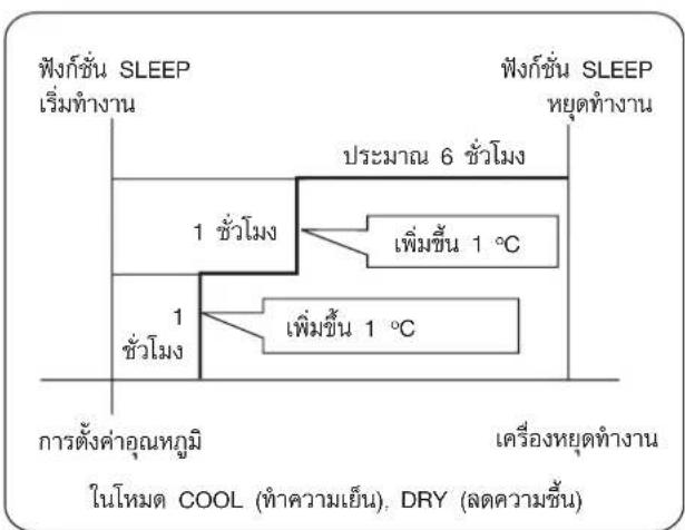 ฟังก์ชั่น SLEEP เริ่มทํางาน ฟังก์ชั่น SLEEP หยุดทํางาน ประมาณ 6 ชั่วโมง 1 ชั่วโมง เพิ่มชั้น 1 °C 1 ชั่วโมง เพิ่มชั้น 1 °C การตั้งค่าอุณหภูมิ เครื่องหยุดทํางาน ในโหมด COOL (ทําความเย็น), DRY (ลดความชั้น)