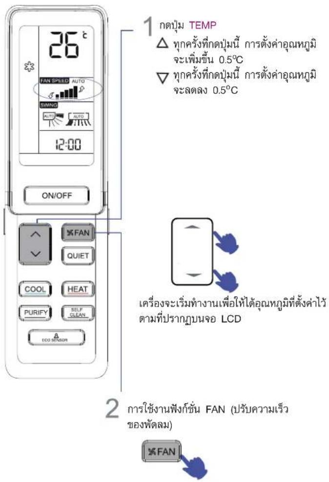 26°C FAN SPEED AUTO SWIND AUTO AUTO 12:00 ON/OFF △ ทุกครั้งที่คดปุ่มนี้ การตั้งค่าอุณหภูมิ จะเพิ่มขึ้น 0.5°C ▽ ทุกครั้งที่คดปุ่มนี้ การตั้งค่าอุณหภูมิ จะลดลง 0.5°C 1 กตปุ่ม TEMP เครื่องจะเริ่มทํางานเพื่อให้ได้อุณหภูมิที่ตั้งค่าไว้ ตามที่ปรากฏจน LCD 2 การใช้งานฟังก์ชั่น FAN (ปรับความเร็ว ของพัดลม) ☆FAN