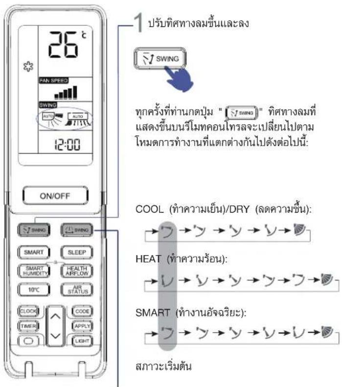 26° FAN SPEED SWING AUTO AUTO 12:00 ON/OFF 1 ปรับทิศทางลมขึ้นและลง SWING ทุกครั้งที่ท่านกดปุ่ม "SWING" ทิศทางลมที่ แสดงขึ้นบนรีโมทคอนโทรศจะเปลี่ยนไปตาม โหมดการทํางานที่แตกต่างกันไปดังต่อไปนี้: COOL (ทําความเย็น)/DRY (ลดความขึ้น): →→→→→→→→ HEAT (ทําความร้อน): →→→→→→→→→→ SMART (ทํางานอัจฉวิยะ): →→→→→→→→→→ สภาวะเริ่มต้น