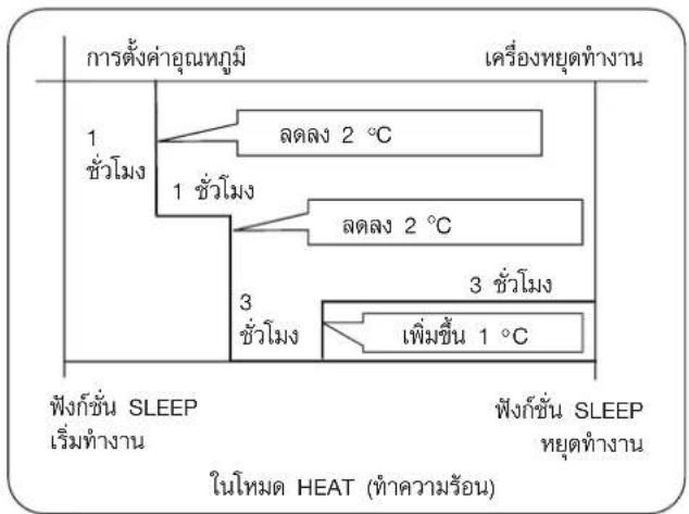 การตั้งค่าอุณหภูมิ เครื่องหยุดทํางาน 1 ชั่วโมง ลดลง 2 ℃ 1 ชั่วโมง ลดลง 2 ℃ 3 ชั่วโมง 3 ชั่วโมง เพ็มขึ้น 1 ℃ ฟังก์ชั่น SLEEP เริ่มทํางาน ฟังก์ชั่น SLEEP หยุดทํางาน ในโหมด HEAT (ทําความร้อน)