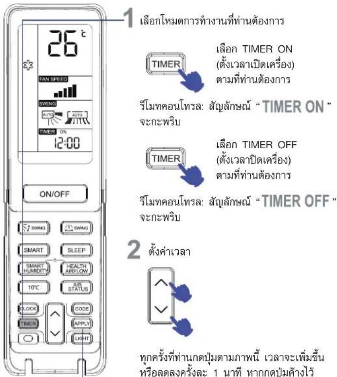1 เลือกโหมดการทํางานที่ท่านต้องการ 26 °C FAN SPEED SWING AUTO TIMER ON 12:00 ON/OFF SWING SMART SMART HUMIDITY 10°C AIR STATUS CLOCK TIMER SWING SLEEP HEALTH ARFLOW CODE APPLY LIGHT 2 ตั้งค่าเวลา LEือก TIMER ON (ตั้งเวลาเปิดเครื่อง) ตามที่ท่านต้องการ Rีโมเทคนิตรส: สัญลักษณ์ “TIMER ON” จะกะพริบ LEือก TIMER OFF (ตั้งเวลาเปิดเครื่อง) ตามที่ท่านต้องการ Rีโมเทคนิตรส: สัญลักษณ์ “TIMER OFF” จะกะพริบ ทุกครั้งที่ท่านกดปุ่มตามภาพนี้ เวลาจะเพ็มขึ้น หรือลดลงครั้งละ 1 นาที หากกดปุ่มค้างไว้