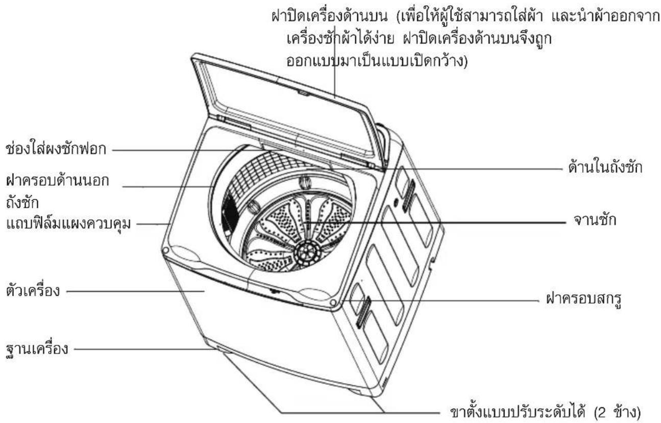 ผาปิดเครื่องด้านบน (เพื่อให้ผู้ใช้สามารถใส่ผ้า และนำผ้าออกจาก เครื่องชักผ้าได้ง่าย ผาปิดเครื่องด้านบนจึงถูก ออกแบบมาเป็นแบบเปิดกว้าง) ช่องใส่ผงชัก扑克 ผ่าครอบด้านนอก ถังชัก adeบฟิล็มแพงควบคุม ต้านในถังชัก จานชัก ตัวเครื่อง ผ่าครอบสกรู ฐานเครื่อง ขาดั้งแบบปรับระดับได้ (2 ช้าง)