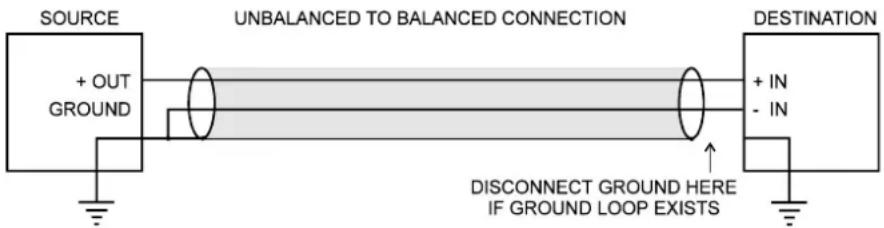 SOURCE + OUT GROUND UNBALANCED TO BALANCED CONNECTION DESTINATION + IN - IN DISCONNECT GROUND HERE IF GROUND LOOP EXISTS