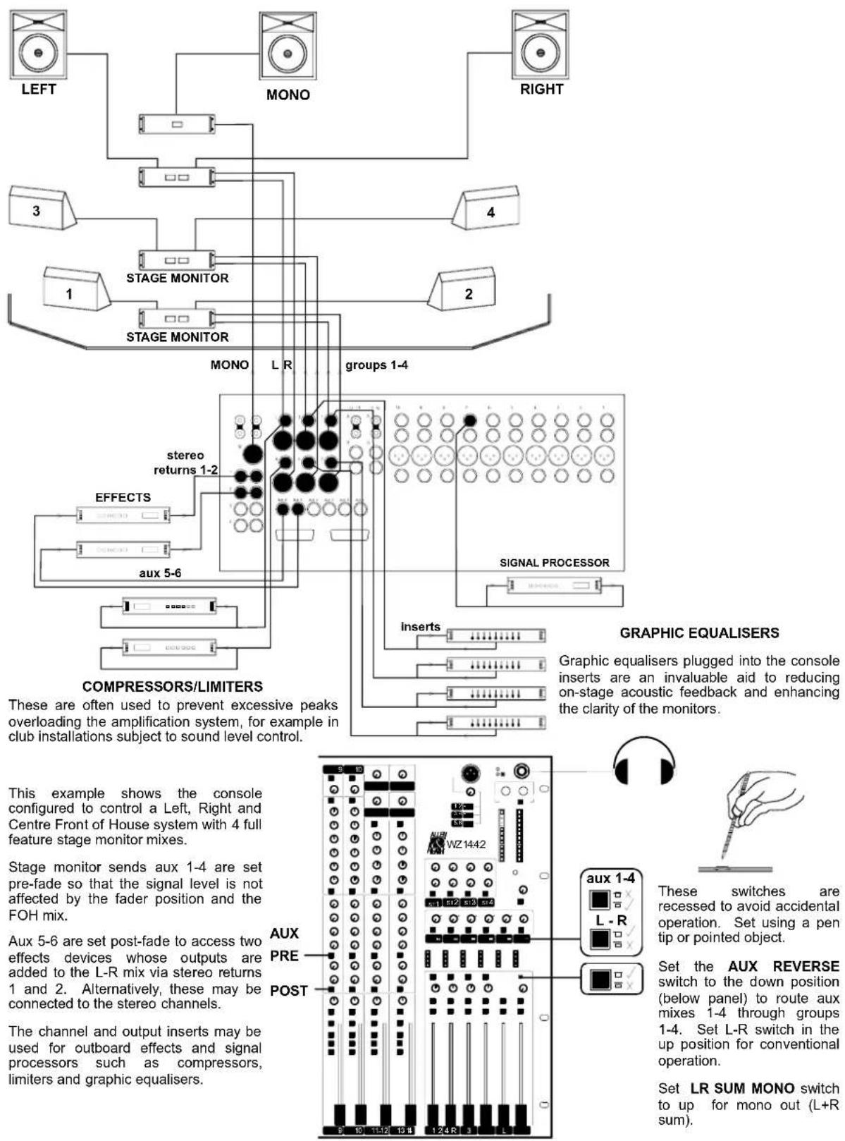 LEFT MONO RIGHT 3 4 STAGE MONITOR 1 2 STAGE MONITOR MONO L R groups 1-4 GROUPS 1-4 COMPRESSORS/LIMITERS EFFECTS stereo returns 1-2 aux 5-6 SIGNAL PROCESSOR GRAPIC EQUALISERS This example shows the console configured to control a Left, Right and Centre Front of House system with 4 full feature stage monitor mixes. Stage monitor sends aux 1-4 are set pre-fade so that the signal level is not affected by the fader position and the FOH mix. Aux 5-6 are set post-fade to access two effects devices whose outputs are added to the L-R mix via stereo returns 1 and 2. Alternatively, these may be connected to the stereo channels. The channel and output inserts may be used for outboard effects and signal processors such as compressors, limiters and graphic equalisers. AUX PRE POST These switches are recessed to avoid accidental operation. Set using a pen tip or pointed object. aux 1-4 L-R Set the AUX REVERSE switch to the down position (below panel) to route aux mixes 1-4 through groups 1-4. Set L-R switch in the up position for conventional operation. Set LR SUM MONO switch to up for mono out (L+R sum).