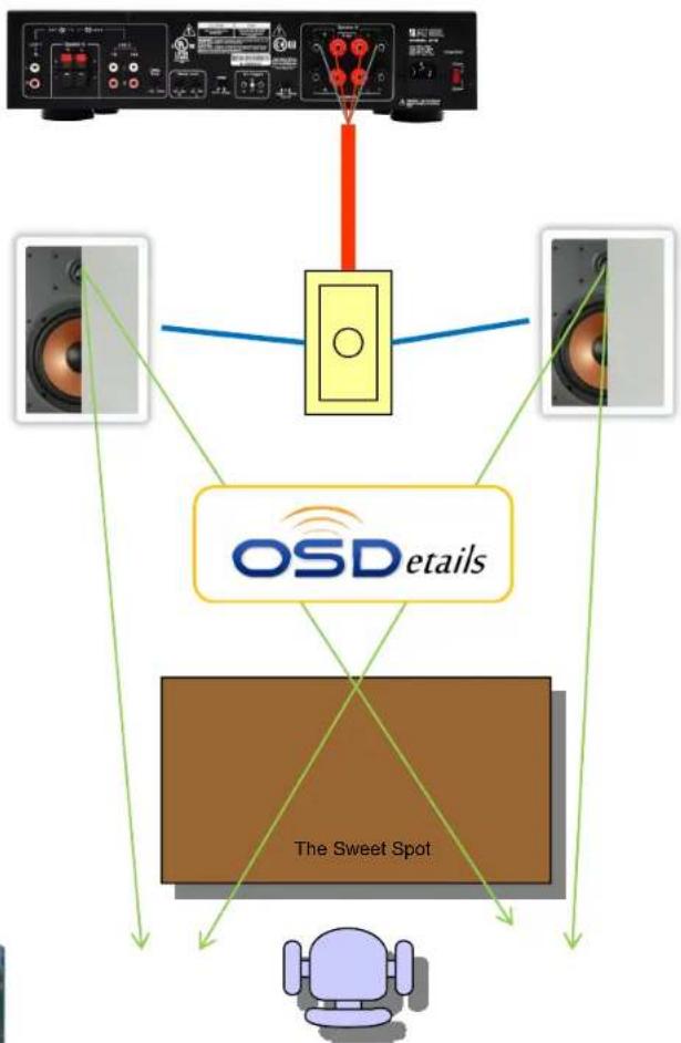 OSD Audio SLK300 - Audiophile Resistor Based Volume Controls; - 2