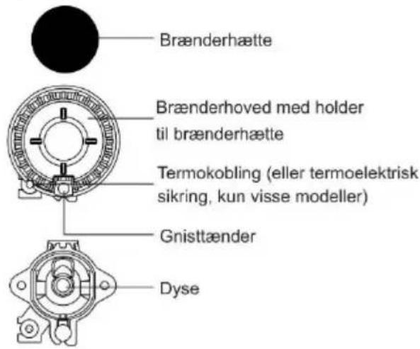 Brænderhætte Brænderhoved med holder til brænderhætte Termokobling (eller termoelektrisk sikring, kun visse modeller) Gnisttænder Dyse