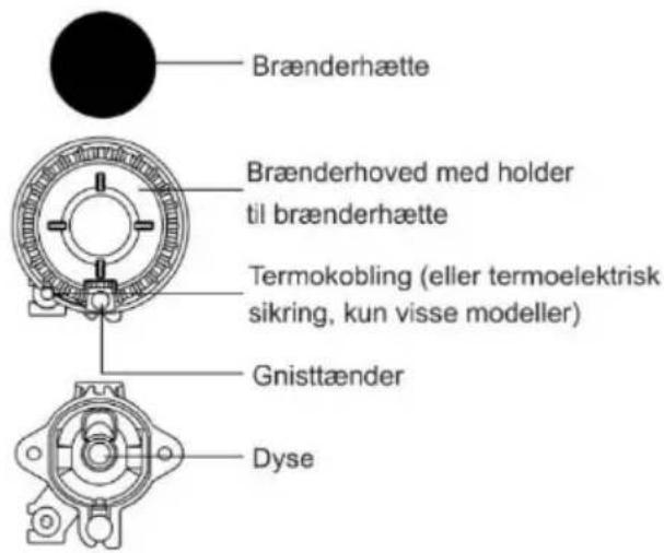 Brænderhætte Brænderhoved med holder til brænderhætte Termokobling (eller termoelektrisk sikring, kun visse modeller) Gnisttænder Dyse