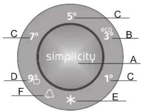 5° C 7° eco 3° B simplicity A 9° 1° D F C E