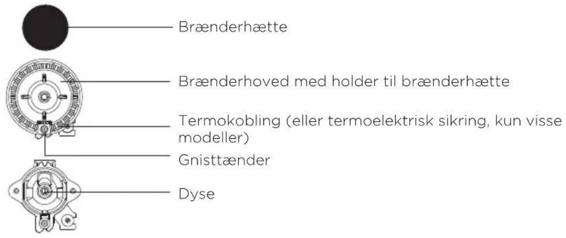 Brænderhætte Brænderhoved med holder til brænderhætte Termokobling (eller termoelektrisk sikring, kun visse modeller) Gnisttænder Dyse