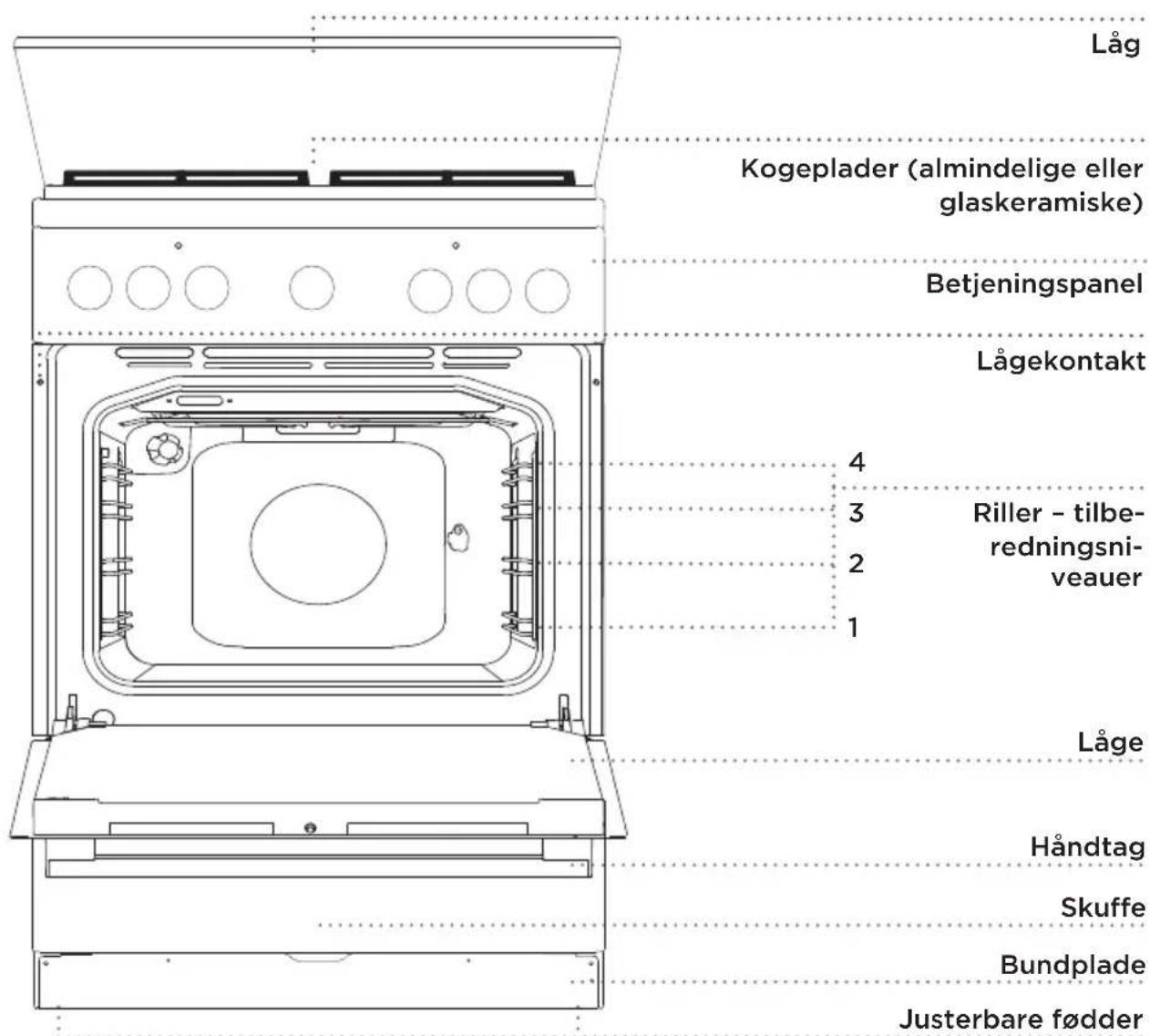 Låg Kogeplader (almindelige eller glaskeramiske) Betjeningspanel Lågekontakt 4 3 Riller - tilbe- redningsni- veauer 2 1 Låge Håndtag Skuffe Bundplade Justerbare fødder