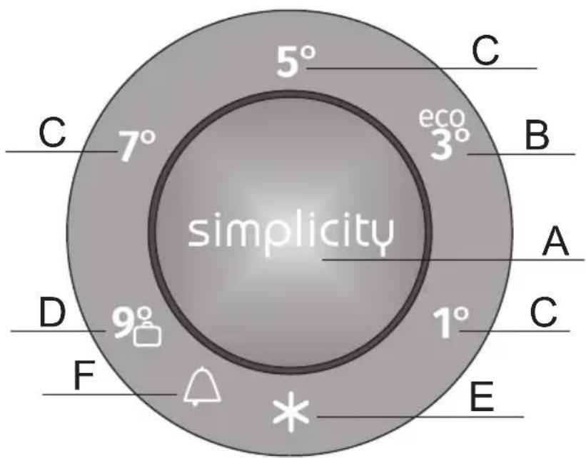 5° C 7° eco 3° B simplicity A D 9° 1° C F * E