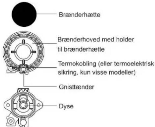 Brænderhætte Brænderhoved med holder til brænderhætte Termokobling (eller termoelektrisk sikring, kun visse modeller) Gnisttænder Dyse