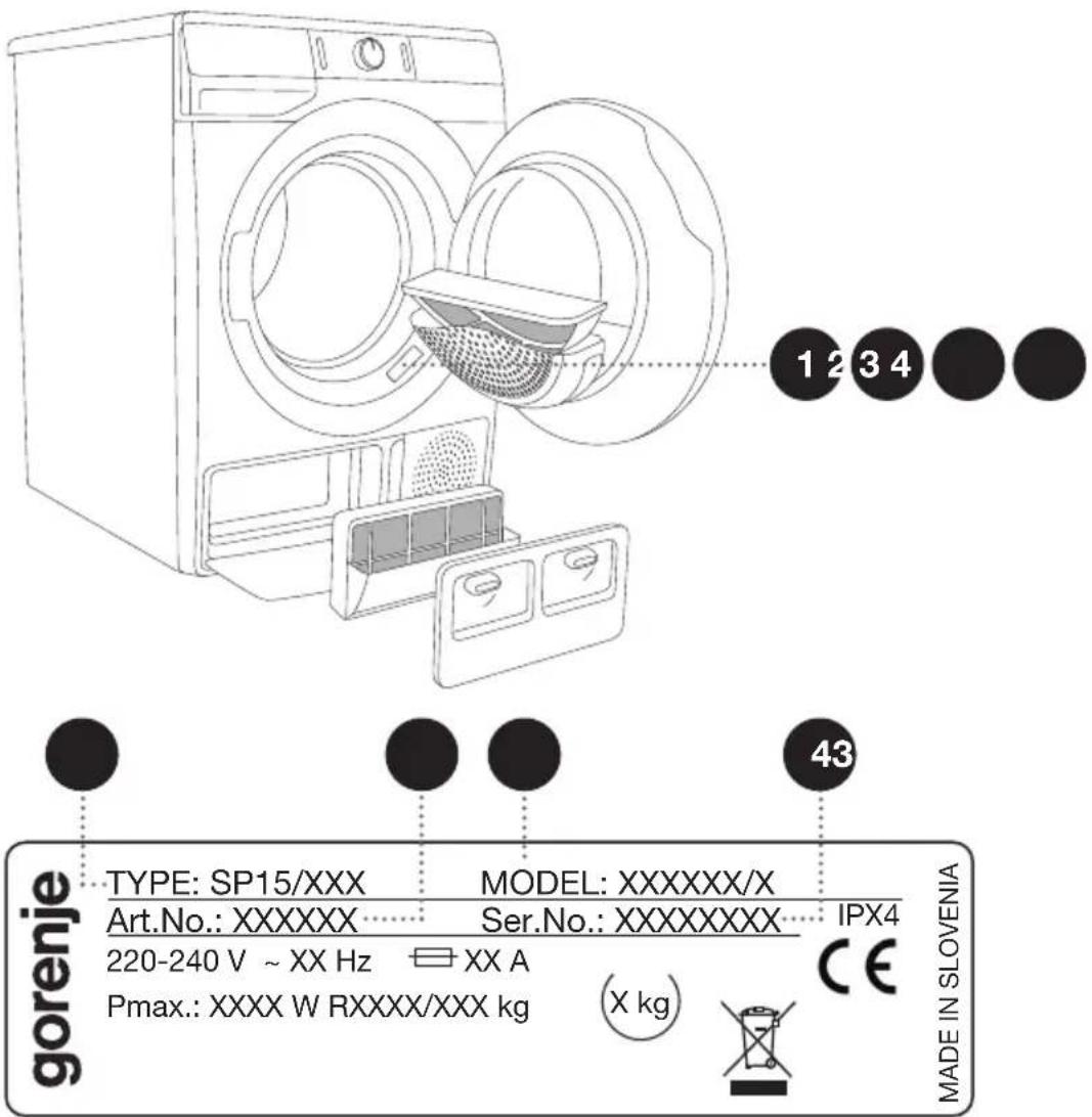 gorenje TYPE: SP15/XXX Art.No.: XXXXXX 220-240 V ~ XX Hz XX A Pmax.: XXXX W RXXXX/XXX kg MODEL: XXXXXX/X Ser.No.: XXXXXXXX IPX4 CE X kg MADE IN SLOVENIA 43