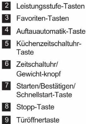 2 Leistungsstufe-Tasten 3 Favoriten-Tasten 4 Auftauautomatik-Taste 5 Küchenzeitschaltuhr-Taste 6 Zeitschaltuhr/Gewicht-knopf 7 Starten/Bestätigen/Schnellstart-Taste 8 Stopp-Taste 9 Türöffnertaste