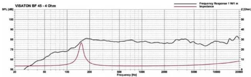 Visaton BF 45 - Technische Daten / Technical Data - 4