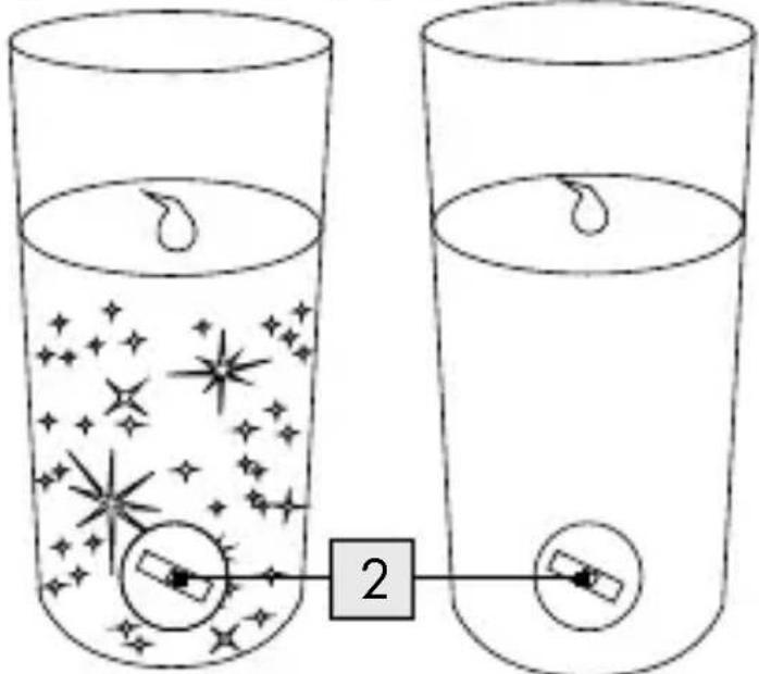 Diagram showing two beakers with water droplets and star patterns, connected by a numbered connection labeled '2'