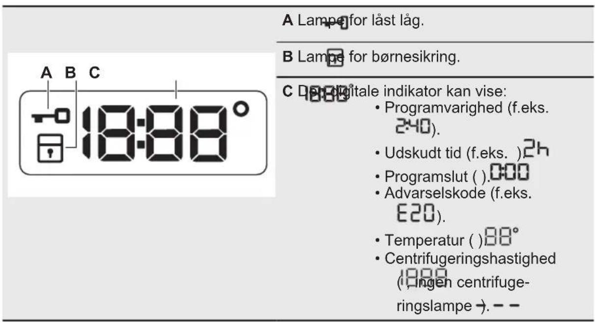 A Lamper for låst låg. B Lamper for børnesikring. C Den digitale indikator kan vise: • Programvarighed (f.eks. 240). • Udskudt tid (f.eks. ) 2h • Programslut ( ).000 • Advarselskode (f.eks. E20). • Temperatur ( )88° • Centrifugeringshastighed ( ,ingen centrifuge- ringslampe ). - -