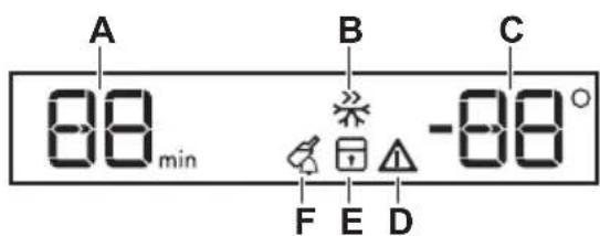 A 88 min B -88° C F E D