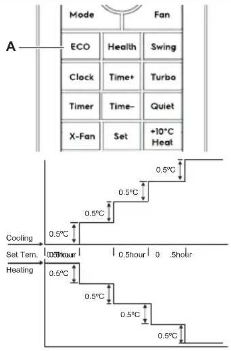 A Mode Fan ECO Health Swing Clock Time+ Turbo Timer Time- Quiet X-Fan Set +10°C Heat Cooling 0.5°C Set Tem. 0.5hour | 0.5hour | 0 .5hour Heating 0.5°C 0.5°C 0.5°C 0.5°C 0.5°C 0.5°C