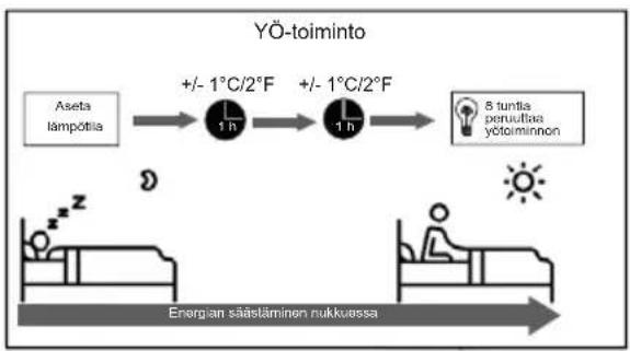 ELECTROLUX EPN12V78HWI - Yötoiminto - 1