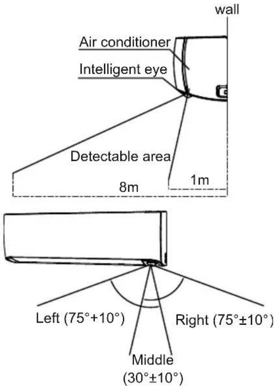 wall Air conditioner Intelligent eye Detectable area 8m 1m Left (75°+10°) Right (75°±10°) Middle (30°±10°)