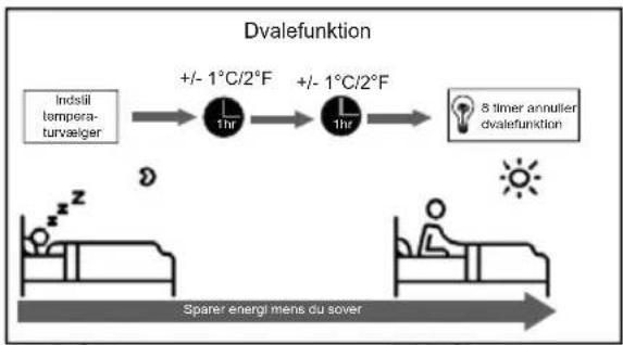 ELECTROLUX EPN09V78HWO - Dvalefunktion - 1